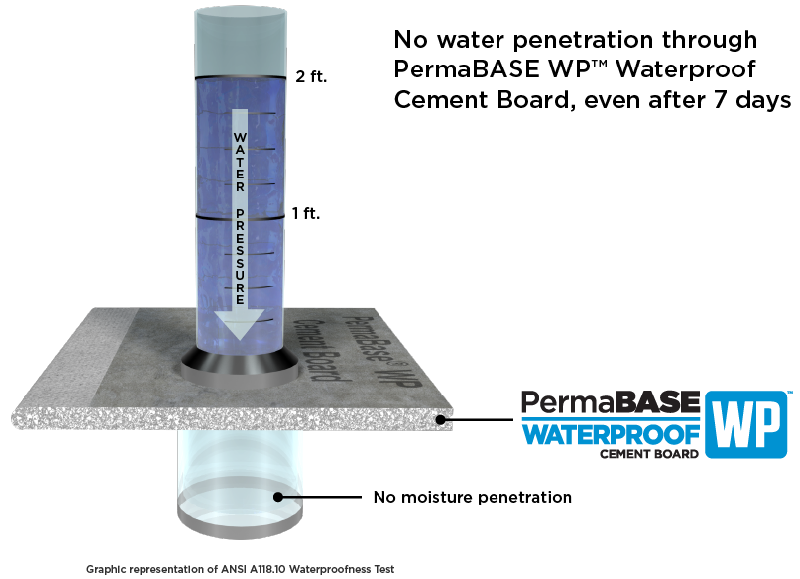 Permbase WP waterproofness